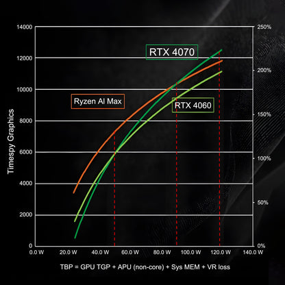'S Office & Gaming AI PC - AMD Ryzen™ AI Max+ 395